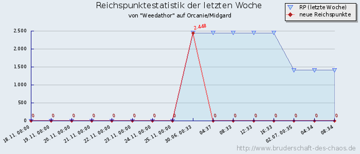 Reichspunktestatistik