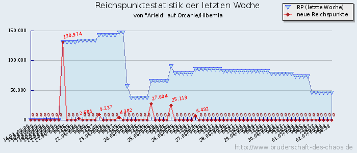 Reichspunktestatistik