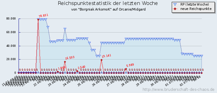 Reichspunktestatistik