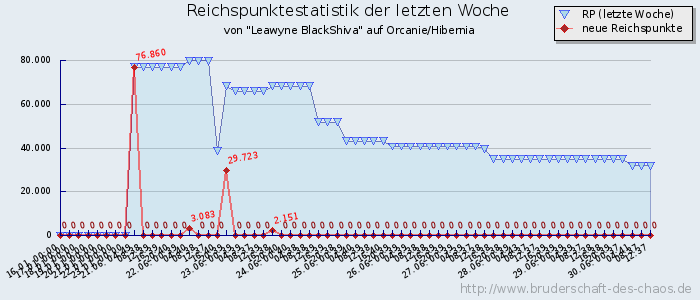 Reichspunktestatistik