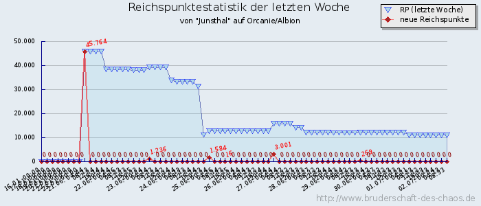 Reichspunktestatistik