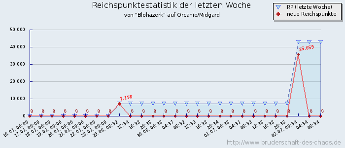 Reichspunktestatistik