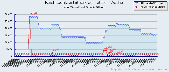 Reichspunktestatistik