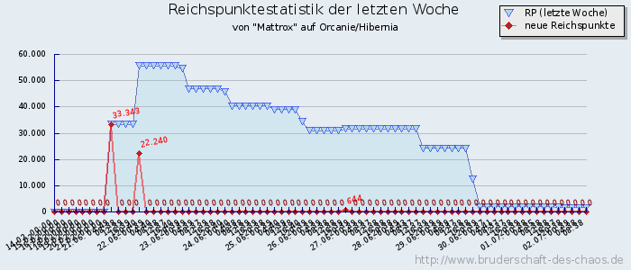 Reichspunktestatistik