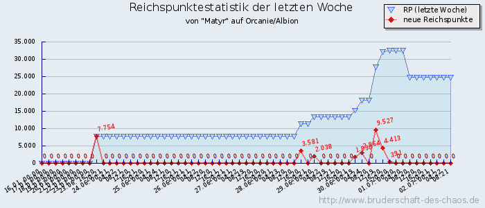 Reichspunktestatistik