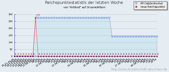 Reichspunktestatistik