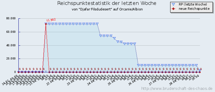 Reichspunktestatistik