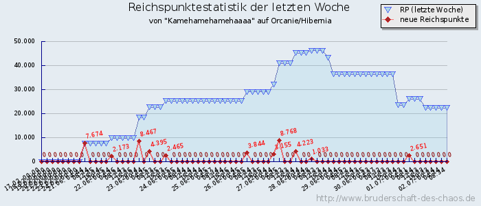 Reichspunktestatistik