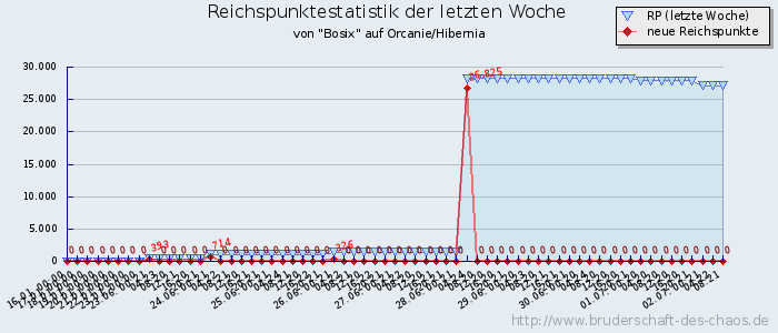 Reichspunktestatistik