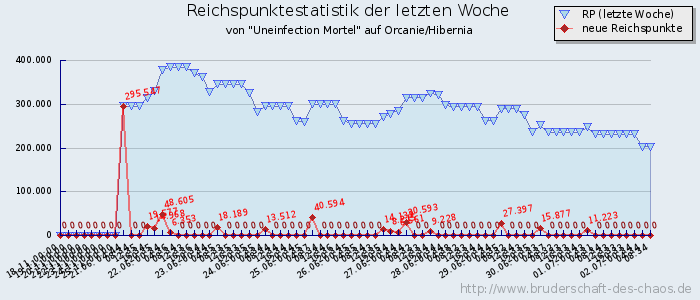 Reichspunktestatistik