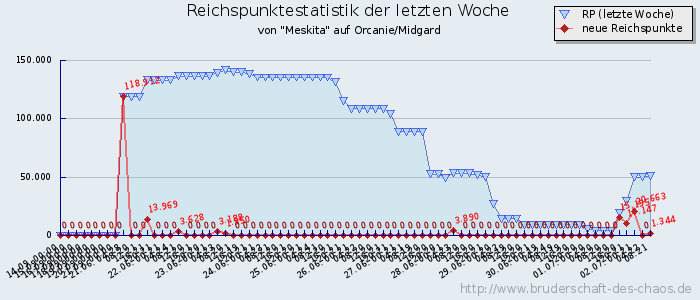 Reichspunktestatistik