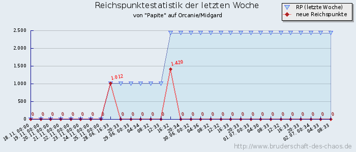 Reichspunktestatistik