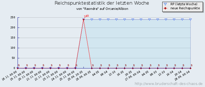 Reichspunktestatistik