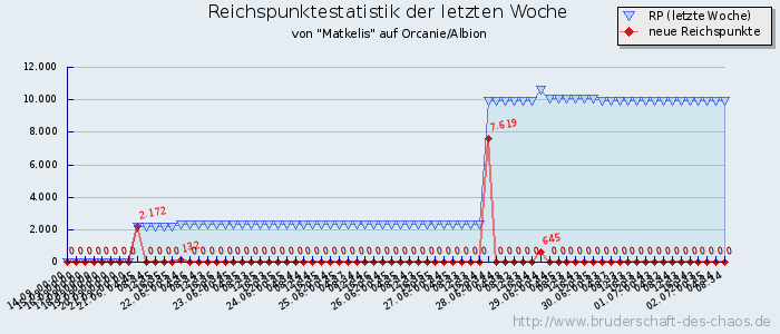 Reichspunktestatistik