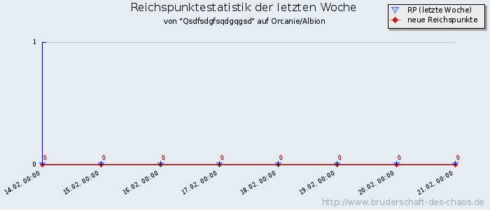 Reichspunktestatistik