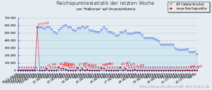 Reichspunktestatistik