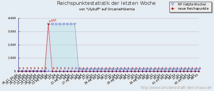 Reichspunktestatistik