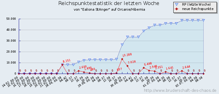 Reichspunktestatistik