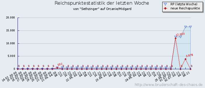 Reichspunktestatistik