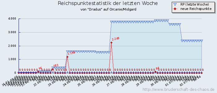 Reichspunktestatistik