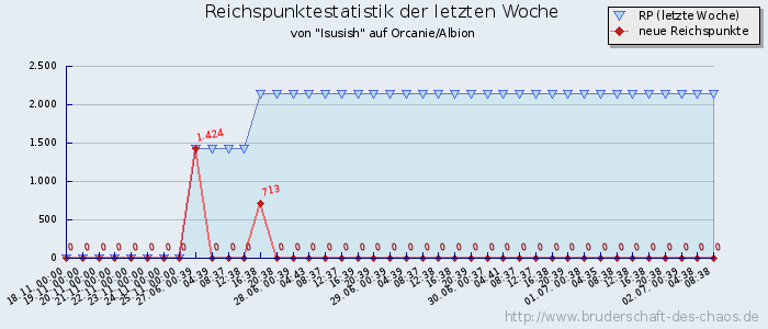 Reichspunktestatistik