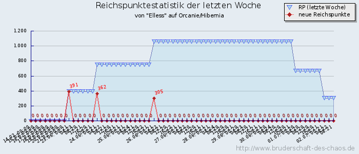 Reichspunktestatistik