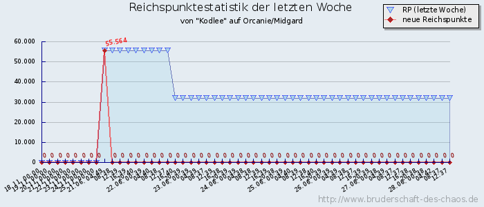 Reichspunktestatistik