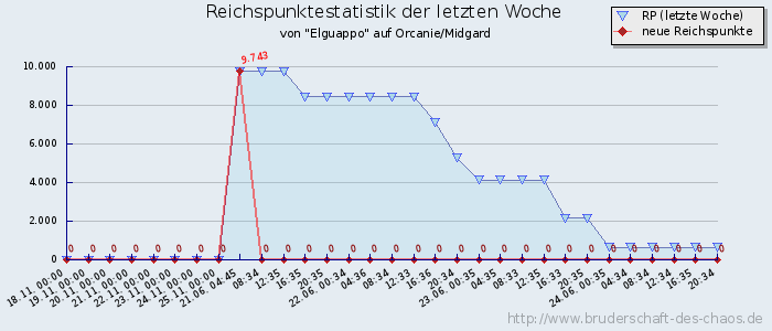 Reichspunktestatistik