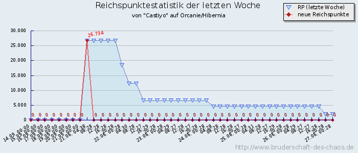 Reichspunktestatistik