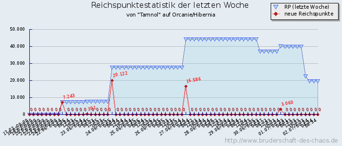 Reichspunktestatistik