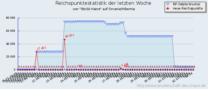 Reichspunktestatistik