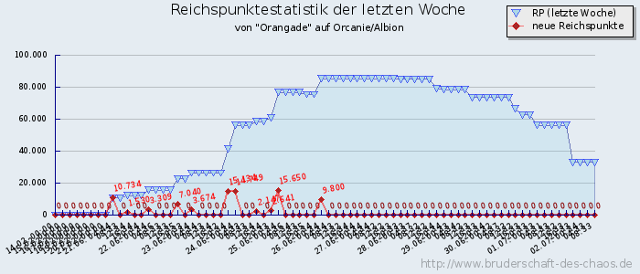 Reichspunktestatistik