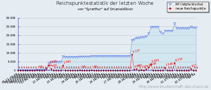 Reichspunktestatistik