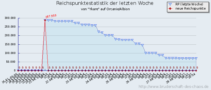 Reichspunktestatistik