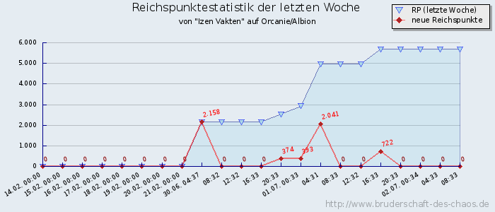 Reichspunktestatistik