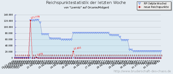 Reichspunktestatistik