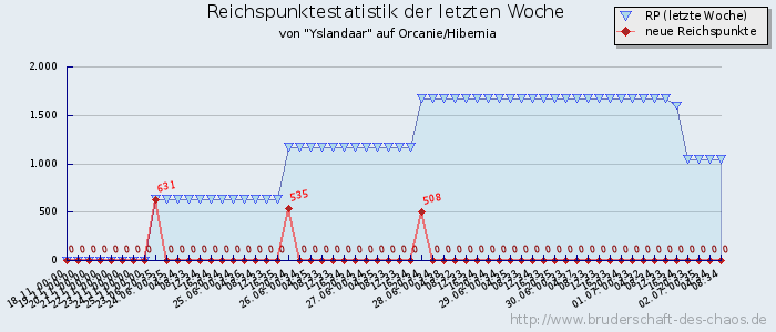 Reichspunktestatistik