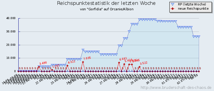 Reichspunktestatistik