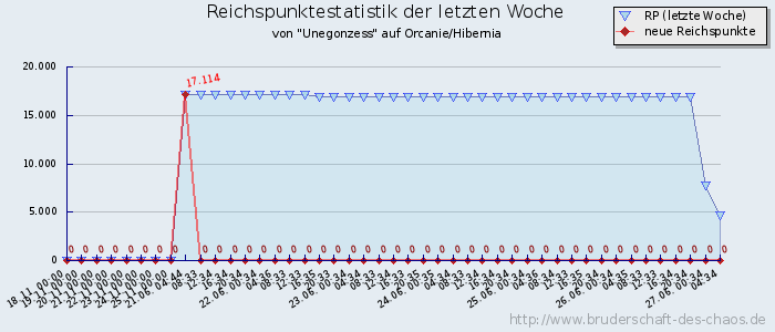 Reichspunktestatistik