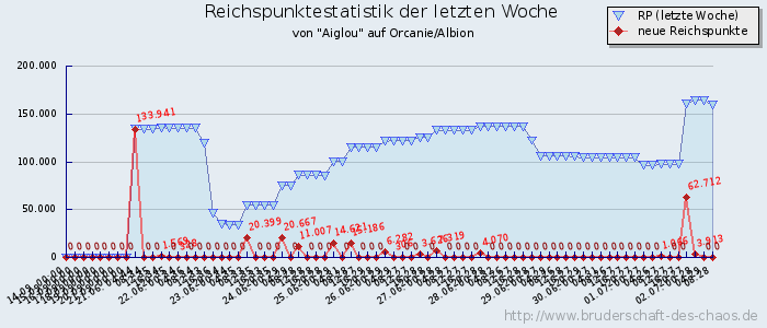 Reichspunktestatistik