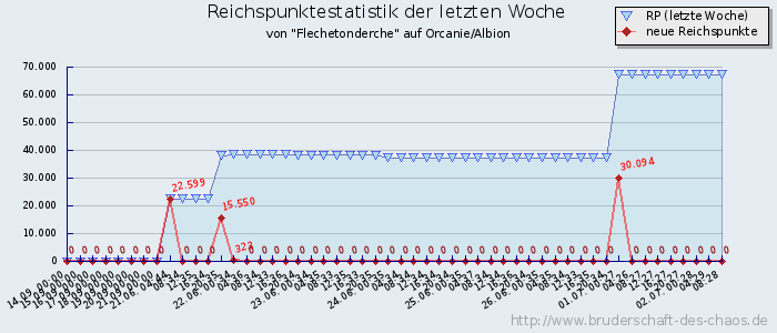 Reichspunktestatistik