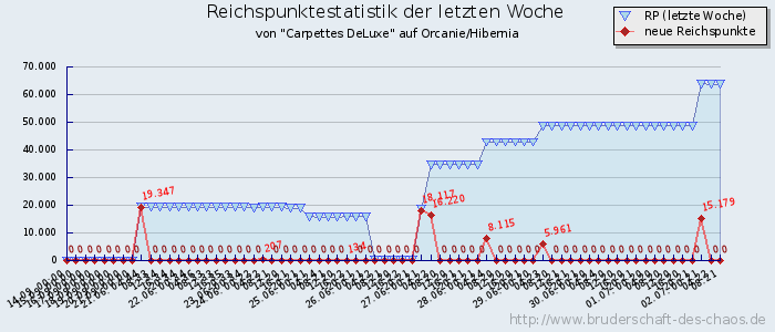 Reichspunktestatistik