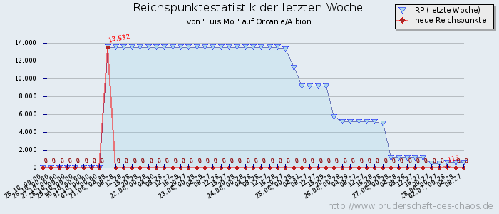 Reichspunktestatistik