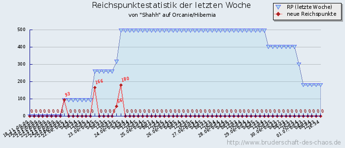 Reichspunktestatistik