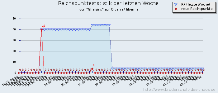 Reichspunktestatistik