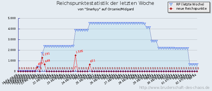 Reichspunktestatistik