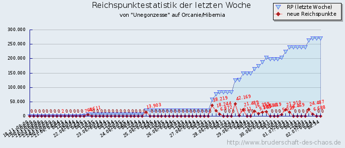 Reichspunktestatistik