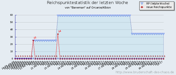 Reichspunktestatistik