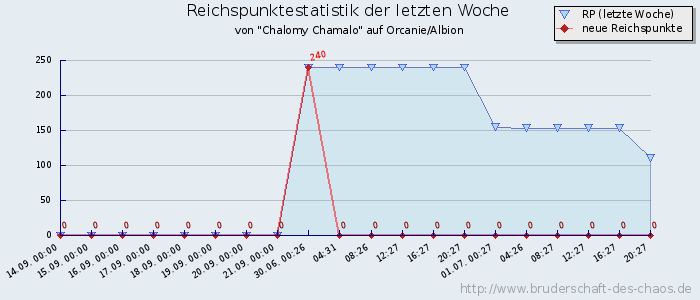 Reichspunktestatistik