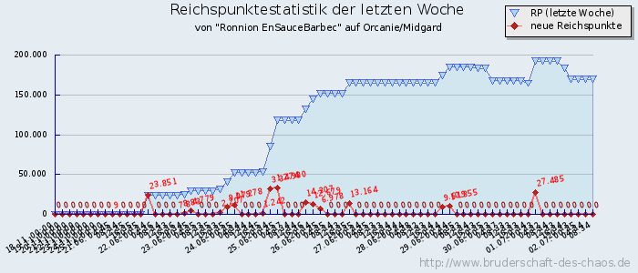 Reichspunktestatistik